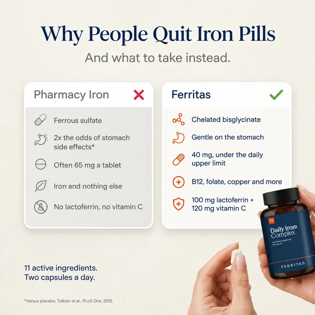 Why people quit iron pills: pharmacy iron (ferrous sulfate, 2x the odds of stomach side effects, often 65 mg a tablet, iron and nothing else) versus Ferritas (chelated bisglycinate, gentle on the stomach, 40 mg, B12, folate, copper, 100 mg lactoferrin and 120 mg vitamin C). A hand holds the Ferritas bottle and a capsule.
